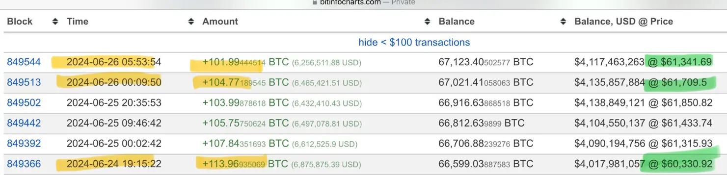 数据：“Mr.100”再次增持 200 枚 BTC