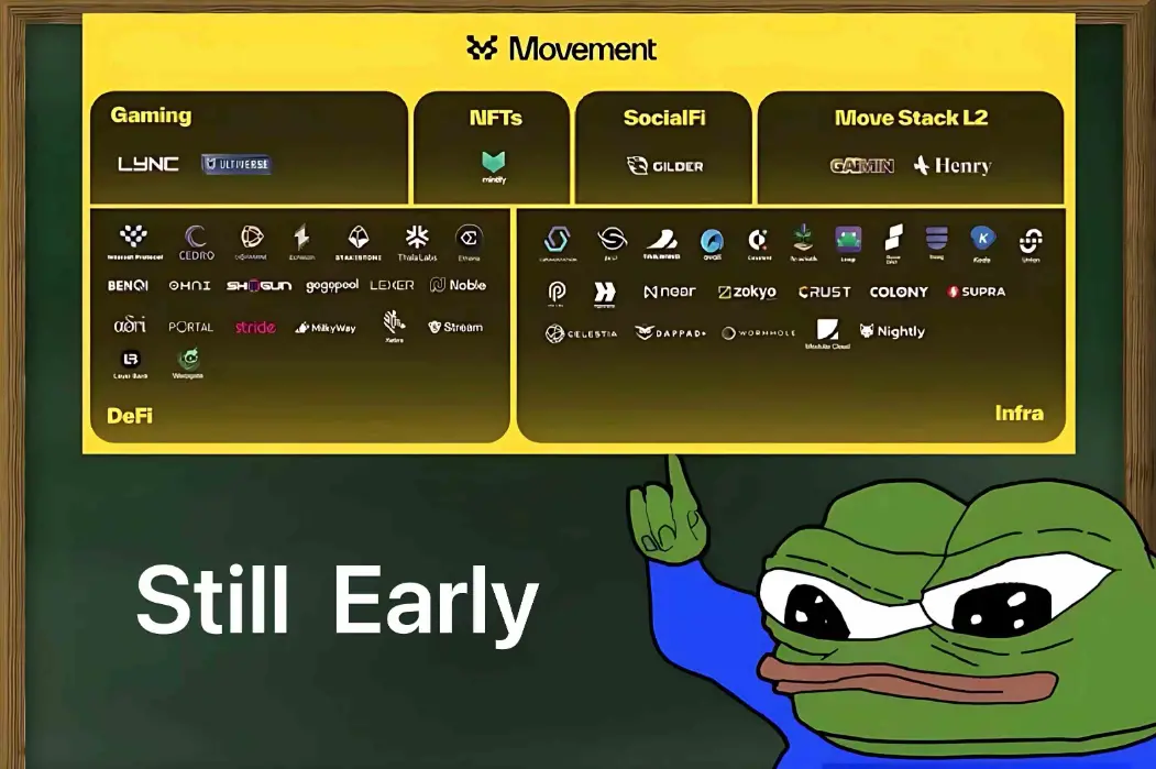 기회 전망: 한 문서로 정리한 대규모 자금 조달 L2 Movement의 생태도