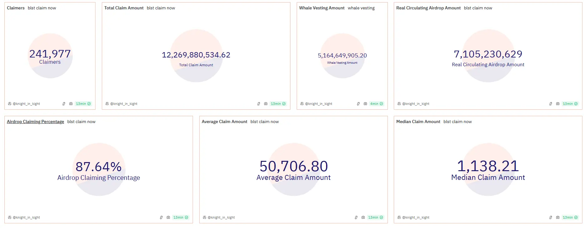 データ：すでに87.64%のBLASTエアドロップが受け取られ、受取アドレスは24万を超えています。