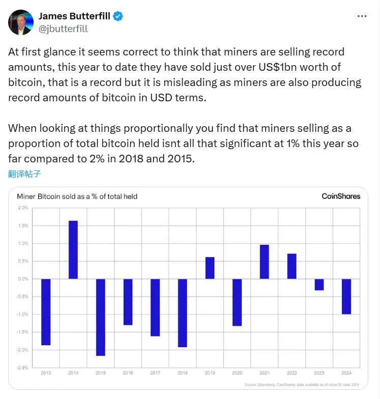 CoinShares 研究主管：今年矿工出售的比特币占比特币总持有量的比例并不高