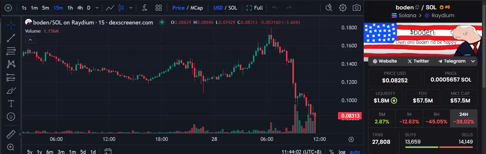 数据：拜登概念 MEME 币 BODEN 24 小时跌幅逾 38%