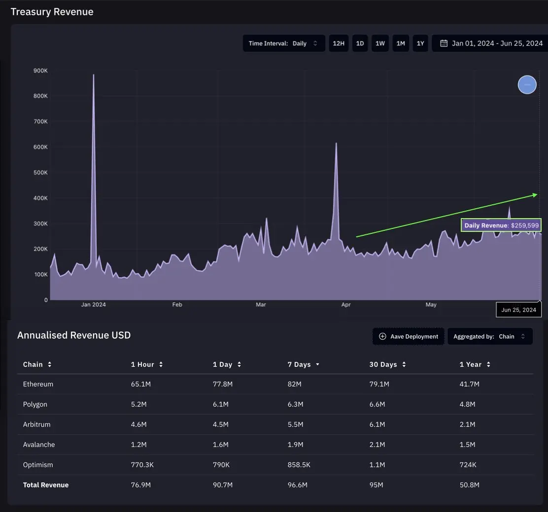 データ：Aave 財庫の毎日の収益は25万ドル、年収は約5080万ドルです。