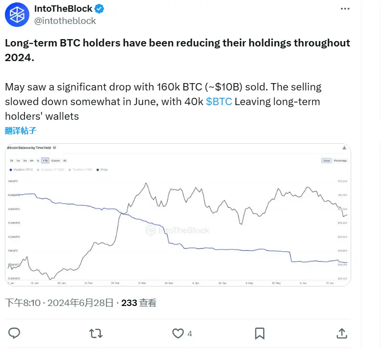 IntoTheBlock：2024年ビットコインの長期保有者は減少している