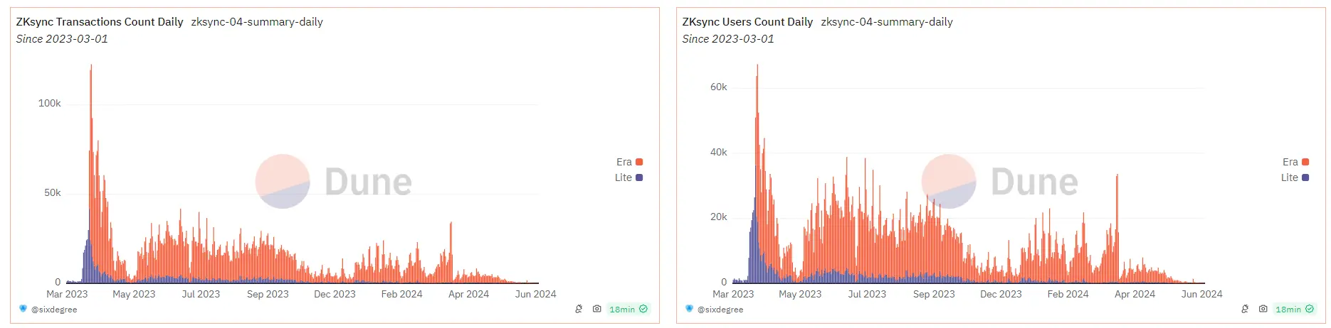 数据：ZKsync 网络过去一周日均交易笔数约为 165 笔
