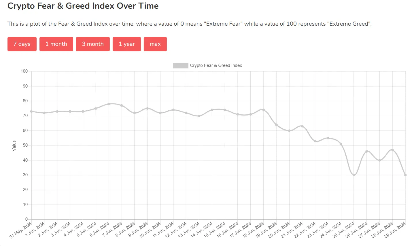 データ：暗号通貨の恐怖と欲望指数は30で、市場の恐怖感情はほぼ1年ぶりの低水準に達しています。