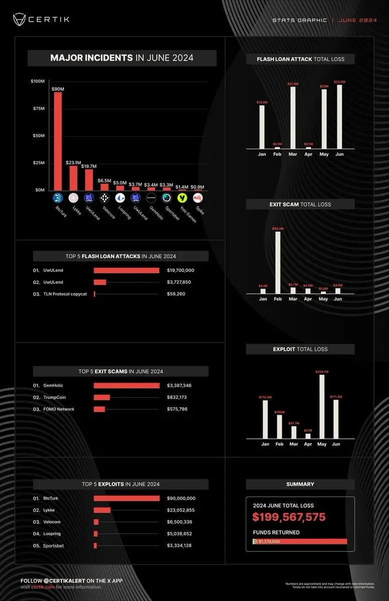 Certik：六月 Web3 领域因安全事件损失近 2 亿美元