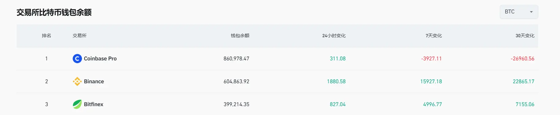 データ：過去一週間で15927枚以上のビットコインがバイナンスに流入しました。