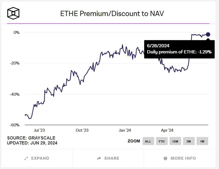 数据：灰度以太坊信托 (ETHE) 负溢价率现报 1.29%