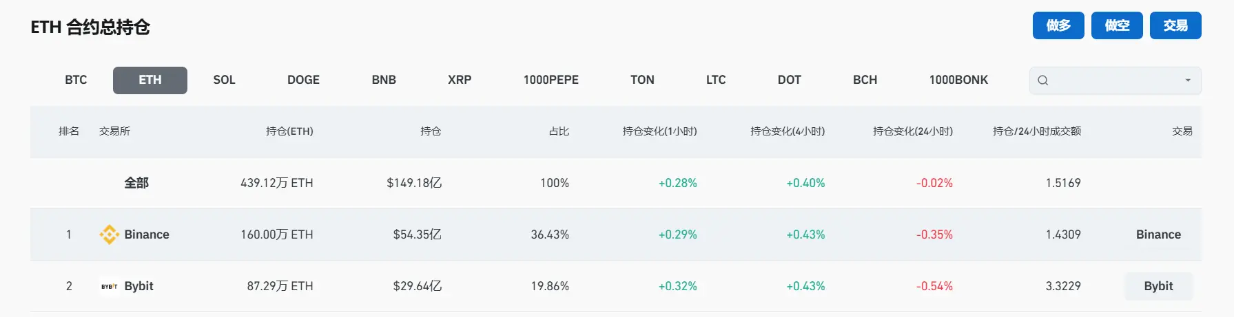 數據：全網以太坊合約未平倉頭寸達 149.18 億美元