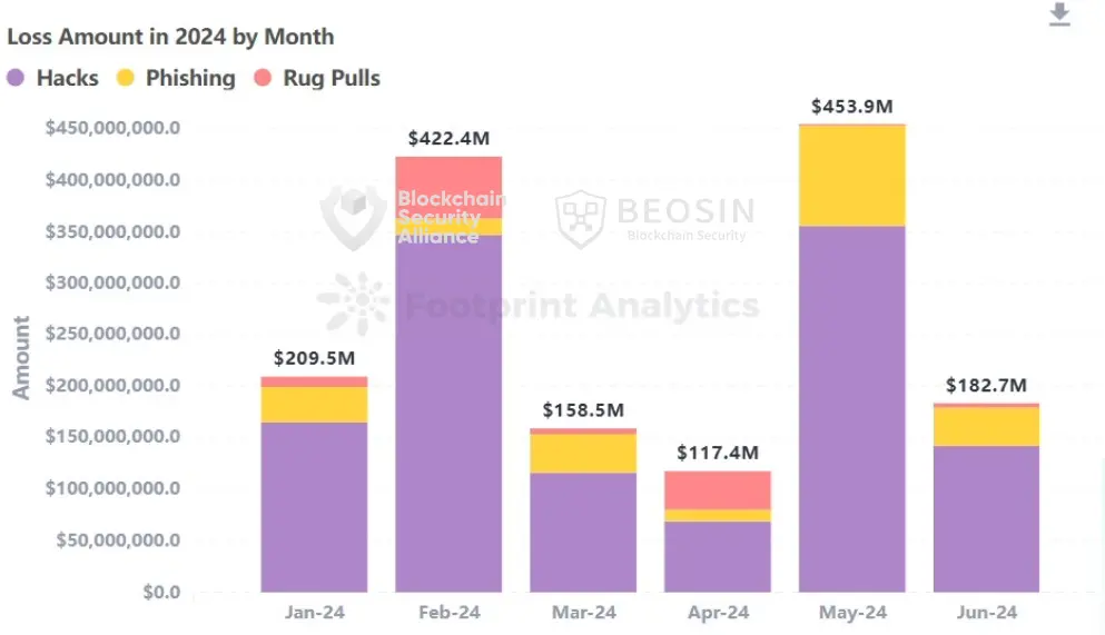 Beosin：2024年上半期にWeb3分野でハッカー攻撃などによる総損失は15.4億ドルに達しました。