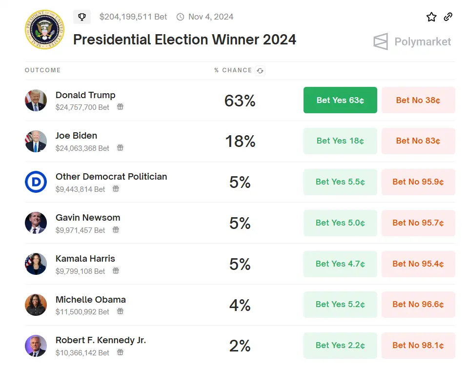 データ：Polymarketでの「2024年大統領選挙勝者」の賭けは2億ドルを超えました