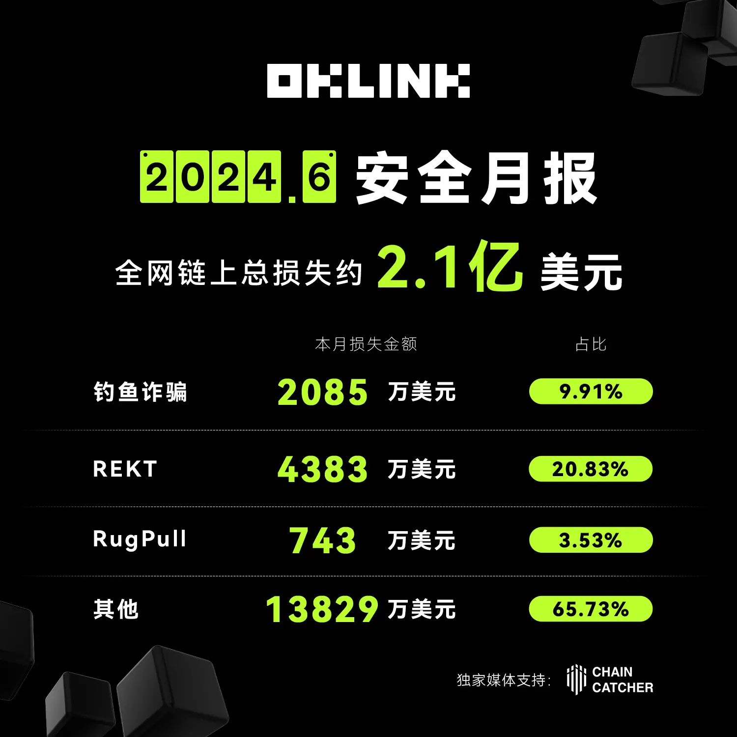 OKLink セキュリティ月報：6月の全ネット累計損失額は約2.1億ドル、フィッシング詐欺事件の損失額は前月比で75.69%減少しました。