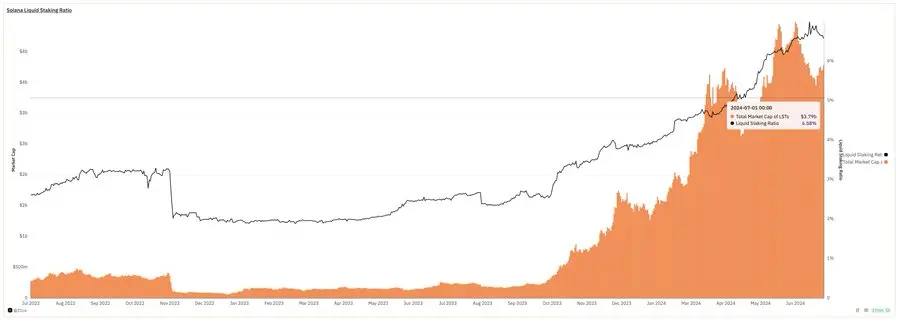 21.co 分析师：Solana 流动性质押率升至 6.58%，Q2 环比增长 1.76%