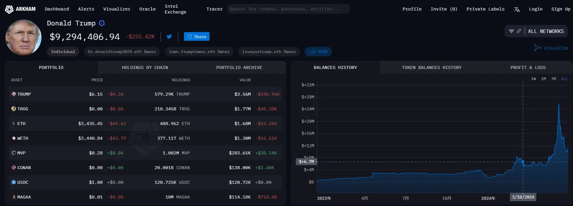 数据：特朗普加密货币持仓价值跌至 929 万美元