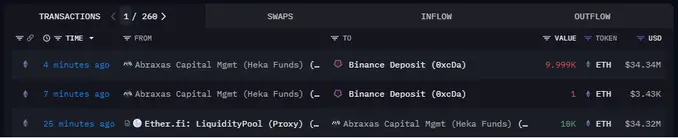 データ：Abraxas Capital Management が Binance に 1 万枚の ETH を入金しました。