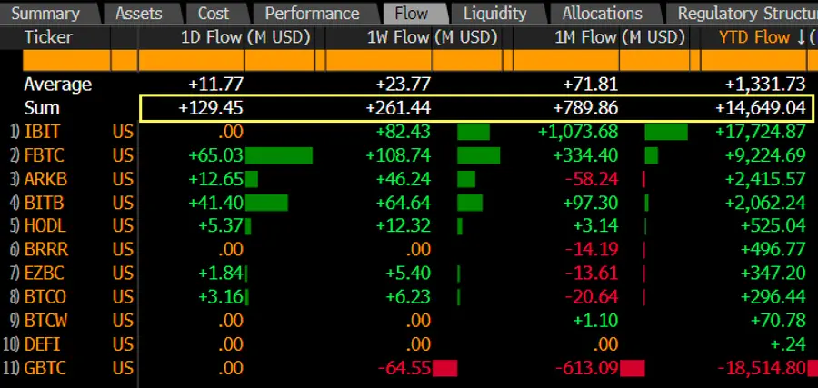 ブルームバーグのETFアナリスト：ビットコインETFは暗号市場の回復段階でも純正の流入を実現