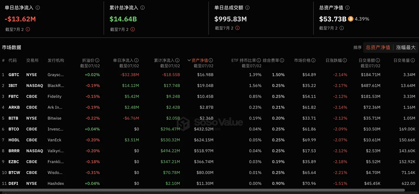 データ：アメリカのビットコイン現物ETFは昨日、総純流出1361.67万ドルを記録し、過去5日間の純流入後、初めての純流出となりました。
