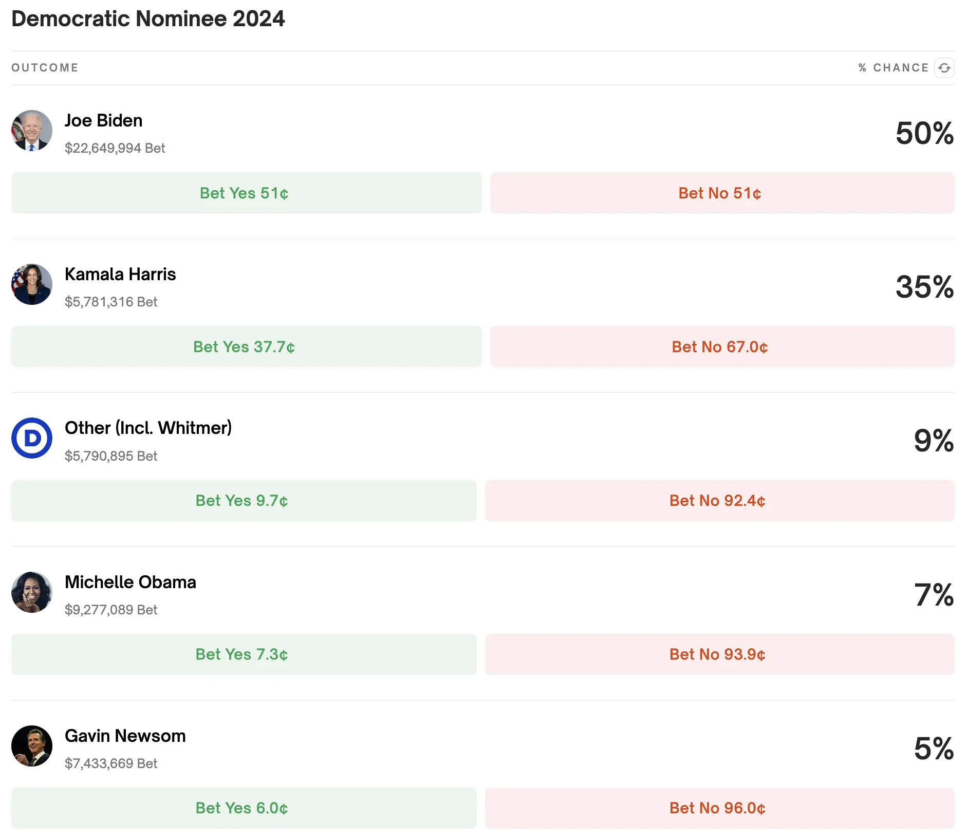 Polymarket：副总统哈里斯成为 2024 年民主党候选人的概率飙升至 35%