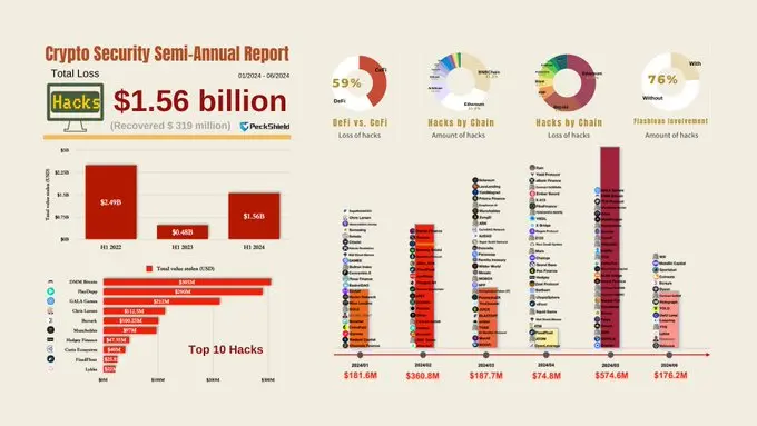 Palo Alto: The losses from hacking incidents in the cryptocurrency sector in the first half of 2024 are approximately $1.56 billion