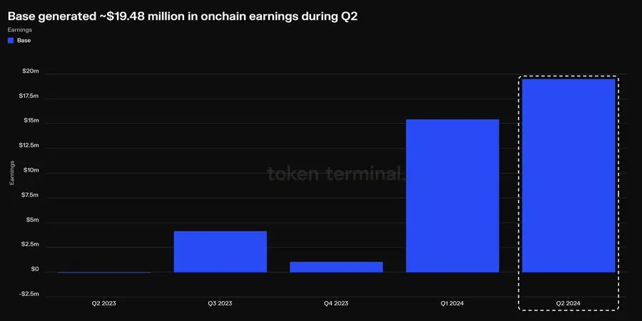 数据：Base 第二季度链上收入约 1948 万美元