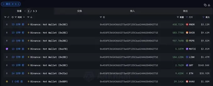 データ：ある住所からバイナンスに複数のトークンが引き出され、総価値は約5941万ドルです。