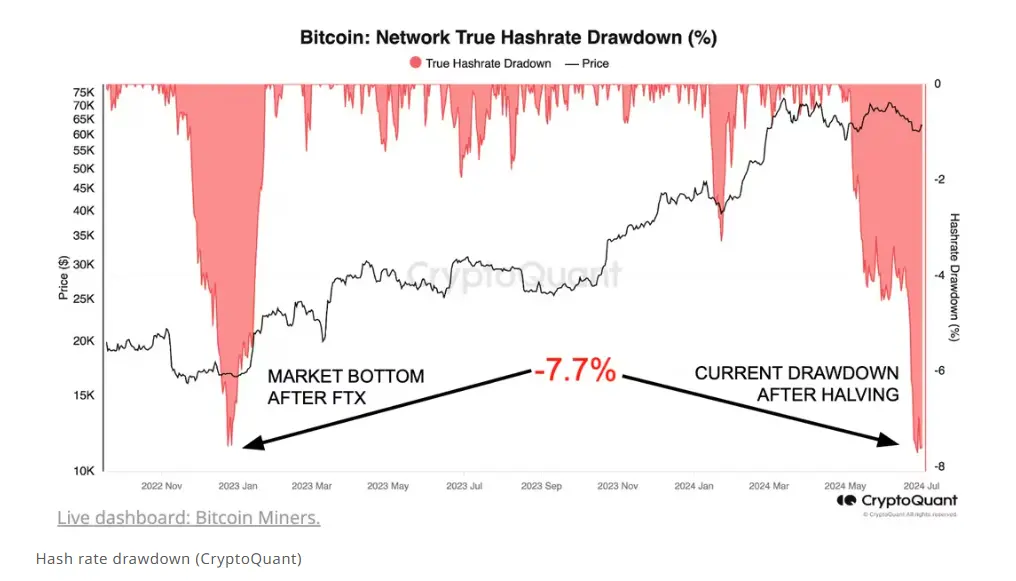 CryptoQuant：比特币矿工投降指标已接近 FTX 崩溃后市场底部水平