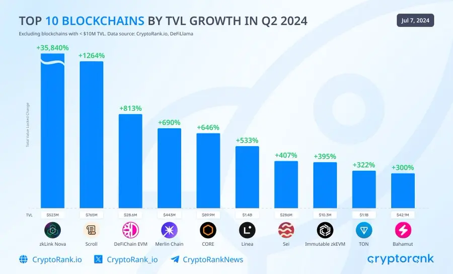 CryptoRank：第二季度 TVL 增長最多的區塊鏈為 zkLink Nova