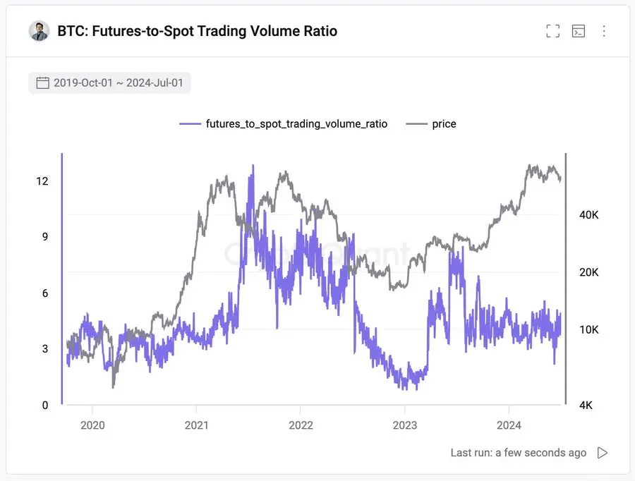 CryptoQuantの創設者：ビットコイン市場の先物駆動が弱まり、現物取引量の増加が市場にとって有利である。