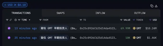 疑似某 GMT 早期投資人/參與者將 7000 萬枚 GMT 全部轉移至新地址