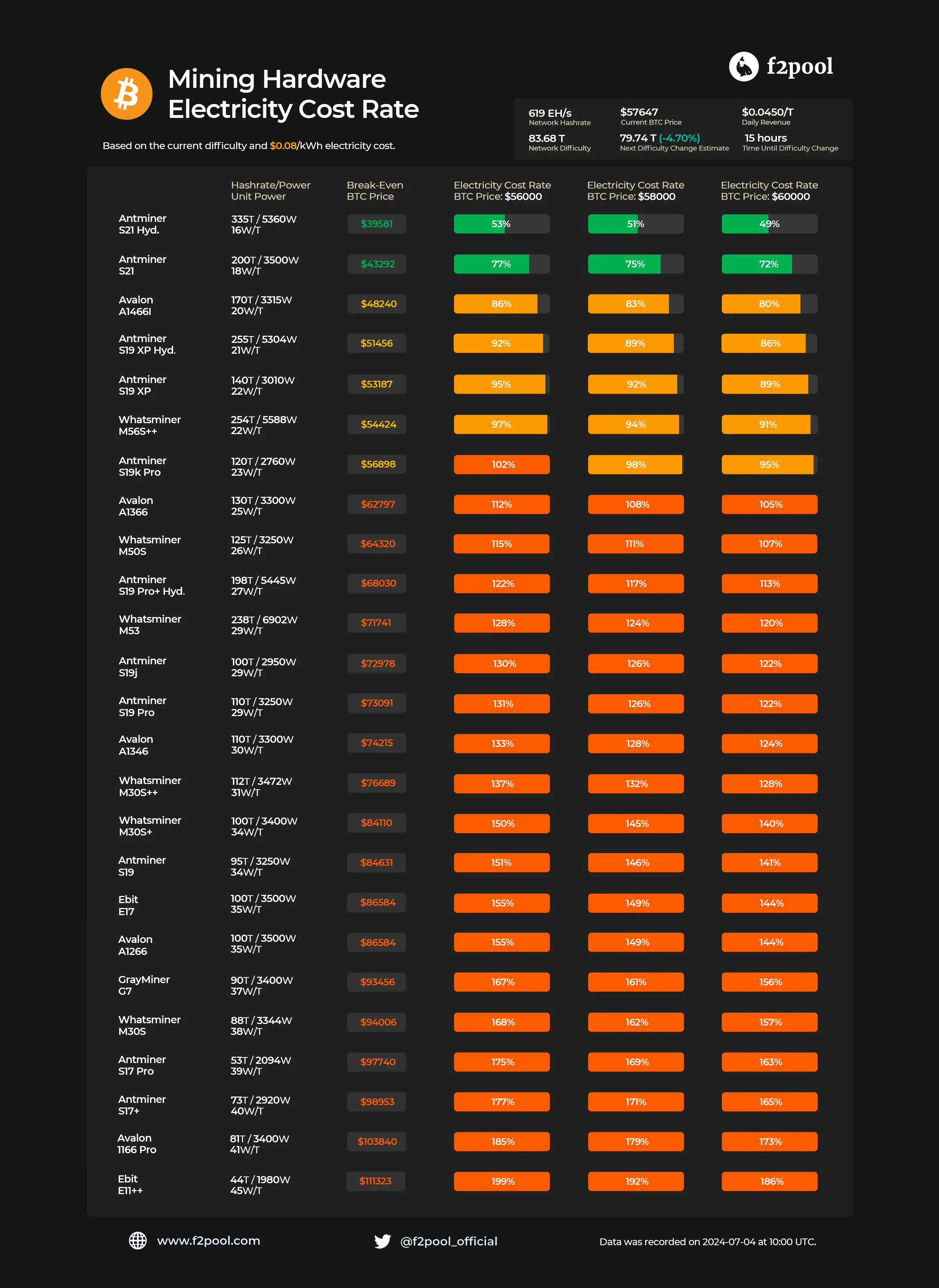 f2pool：0.08ドル/キロワット時で計算すると、効率が23W/T未満のASICマイナーは損失状態にある。