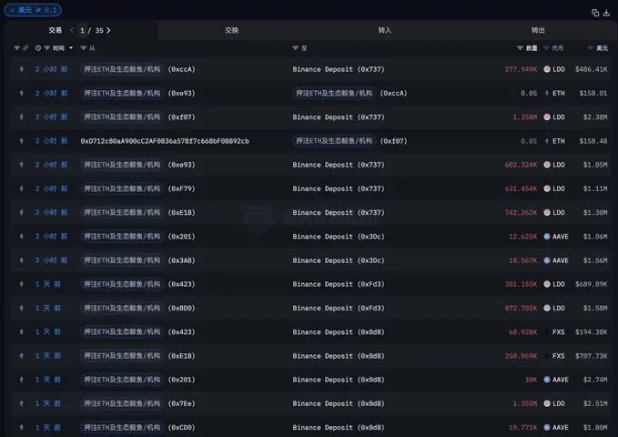 数据：某鲸鱼清仓价值 894 万美元以太坊生态代币
