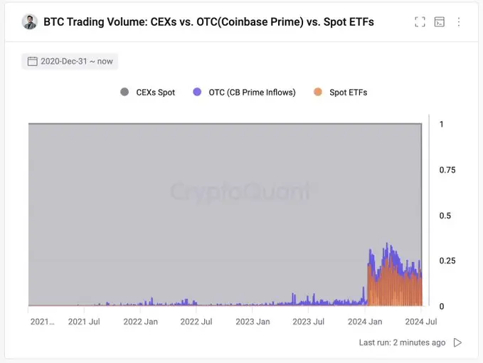 CryptoQuant 创始人：本轮比特币周期不同，仍有许多机构资本等待入场