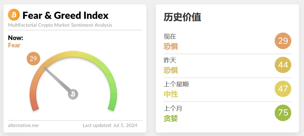 今日の暗号資産の恐怖と欲望指数は29で、約1年ぶりの低水準を記録しました。
