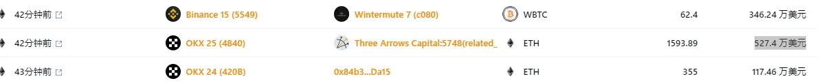 RootData：三箭资本从 OKX 提出 1593.89 枚 ETH，价值 527.4 万美元
