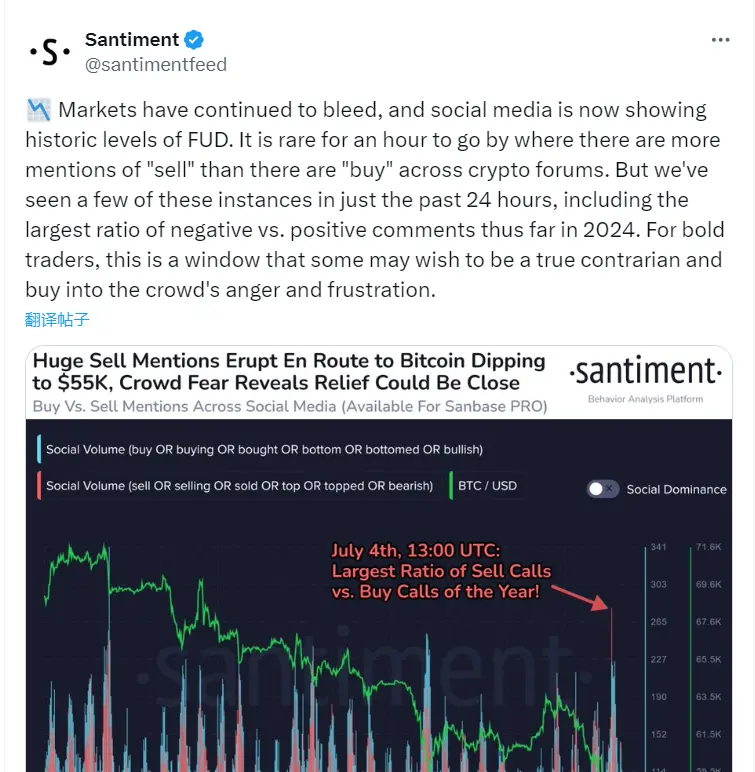 Santiment：随着加密市场暴跌，社交媒体上显示出 FUD 峰值