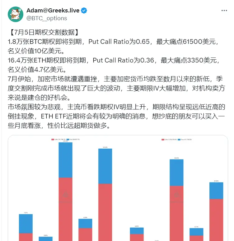 Greeks.live：名义价值 10 亿美元的 BTC 期权和 4.7 亿美元的 ETH 期权即将到期