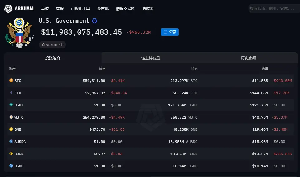 链上快讯：各国 BTC地址异动统计，巨鲸不断出售ETH躲避清算