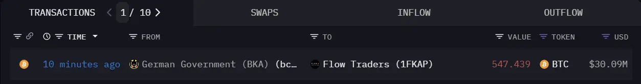 数据：“德国政府”地址向做市商 Flow Traders 转移 547.44 枚 BTC