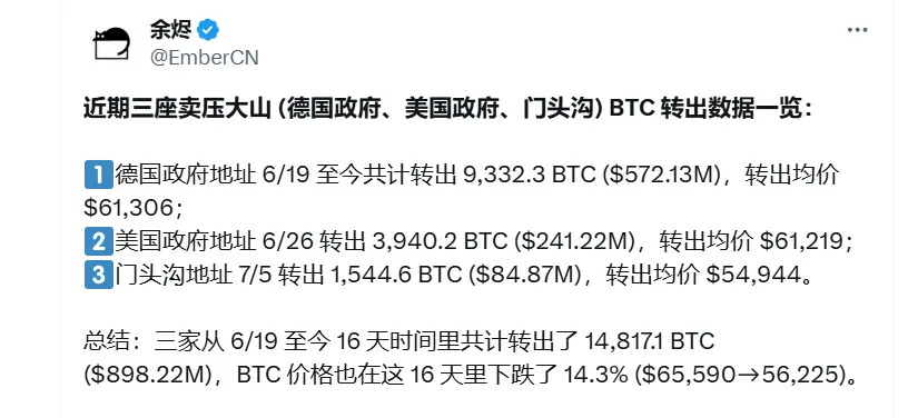 Data: The German government, the US government, and the Mentougou address transferred a total of 14,817.1 BTC within 16 days, approximately equivalent to 898 million USD