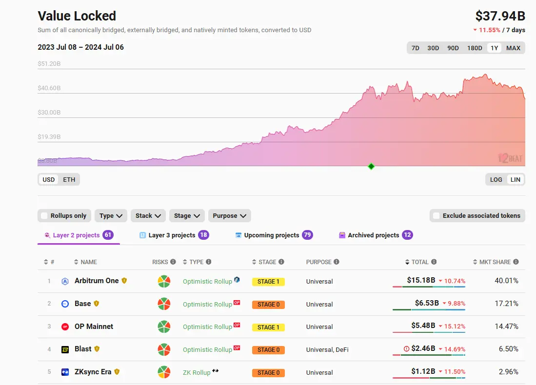 데이터: 이더리움 L2 TVL이 379.4억 달러로 감소했으며, 7일 하락폭은 11.55%입니다