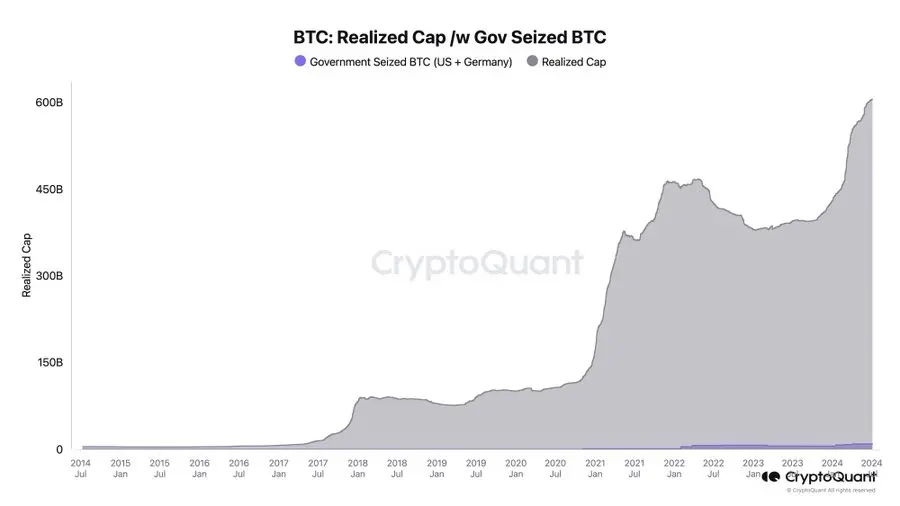 CryptoQuant Founder: Government-Sold BTC Accounts for Only 4% of $224 Billion Bull Market Inflows