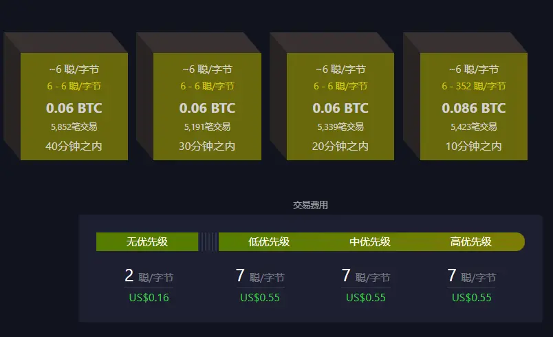 Data: Bitcoin network transaction fees have fallen to 6 satoshis/byte