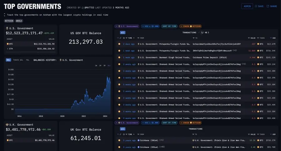 Arkham has created a government Bitcoin holdings dashboard to view historical balances and other information