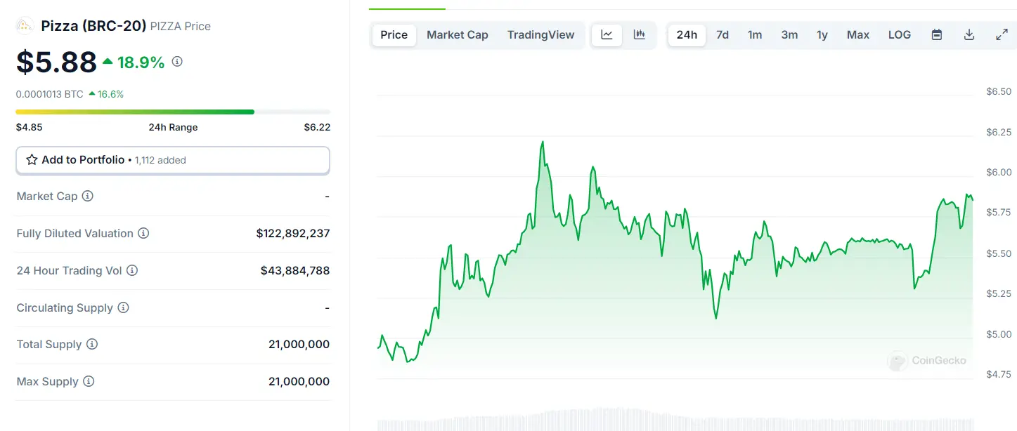 数据：铭文 PIZZA FDV 突破 1.2 亿美元