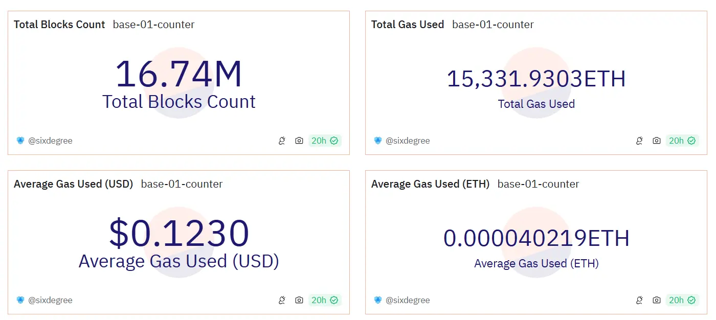 Base 鏈上 Gas 總消耗量突破 1.5 萬枚 ETH，已創建合約數量近 7000 萬