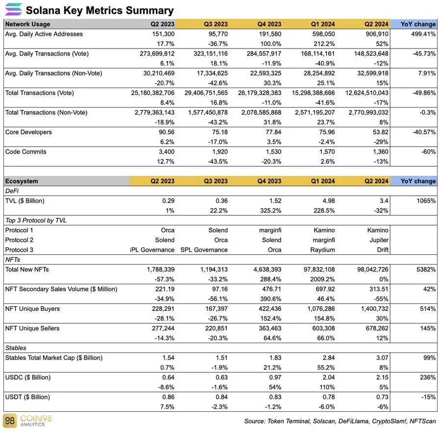 Solana Q2 网络费用和收入同比增长超 42 倍，TVL 同比增长 10 倍