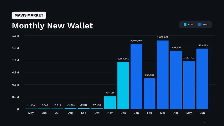 Ronin: 2월을 제외하고, 올해 현재까지 매달 새로 생성된 지갑 수는 모두 100만 개를 초과했습니다