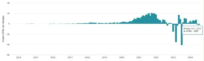 數據：不到 40 天活躍的 Bitcoin ATM 總數減少了 334 台