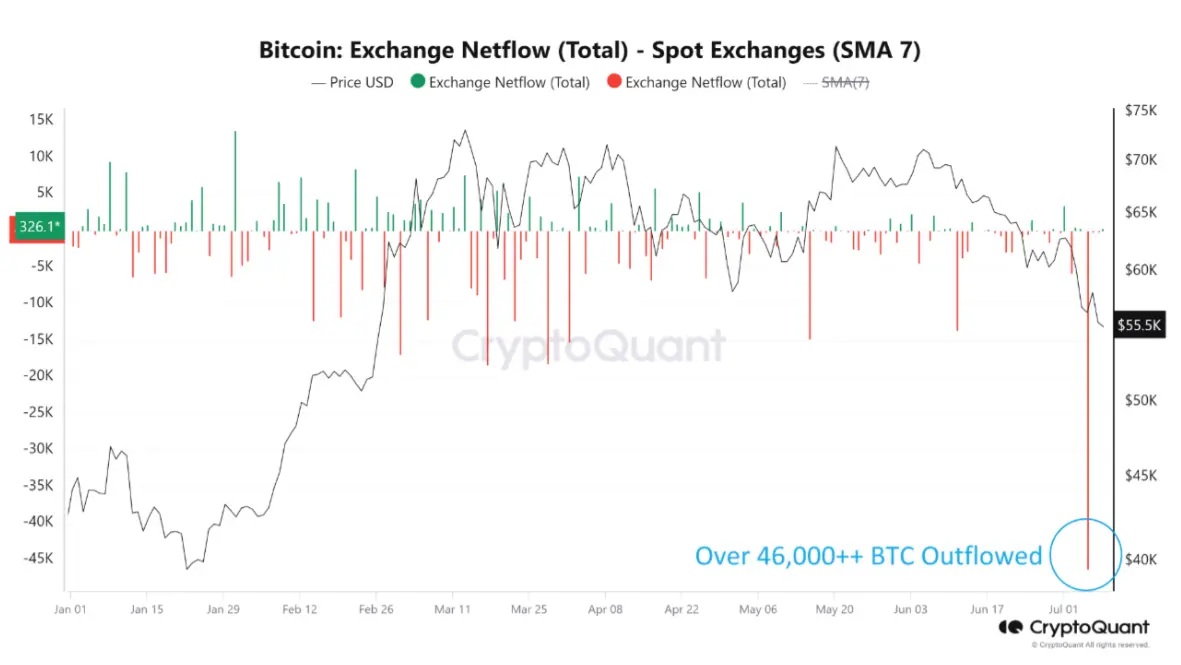 数据：超 4.6 万枚 BTC 于 7 月 5 日流出交易所，为今年最大的流出