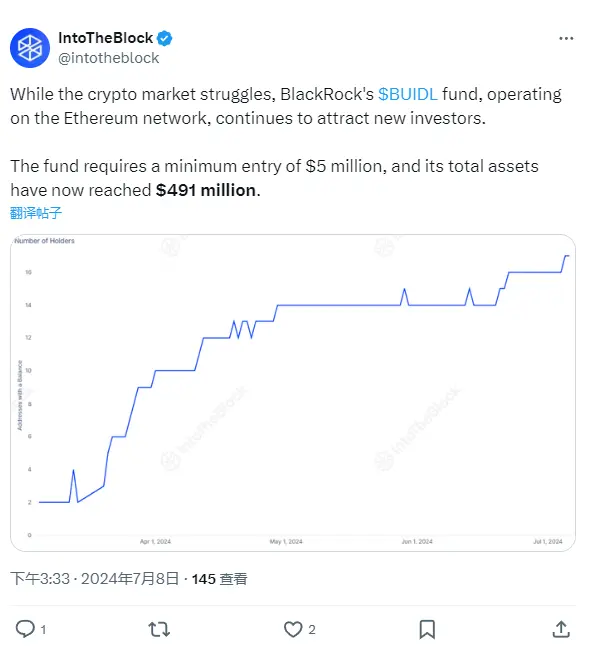 数据：贝莱德 BUIDL 基金总资产已达 4.91亿美元
